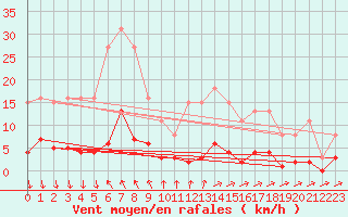 Courbe de la force du vent pour Als (30)