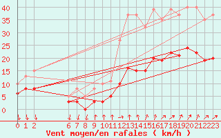 Courbe de la force du vent pour Brion (38)