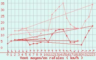 Courbe de la force du vent pour Brion (38)