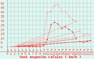 Courbe de la force du vent pour Lans-en-Vercors (38)