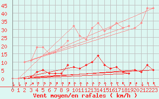 Courbe de la force du vent pour Xertigny-Moyenpal (88)