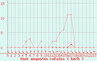 Courbe de la force du vent pour Herserange (54)