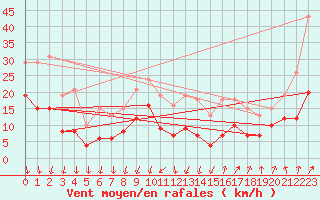 Courbe de la force du vent pour Brion (38)