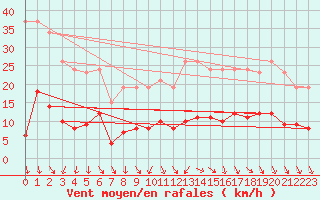 Courbe de la force du vent pour Voiron (38)