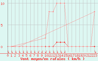 Courbe de la force du vent pour Cerisiers (89)