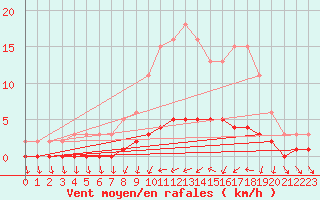 Courbe de la force du vent pour Osches (55)