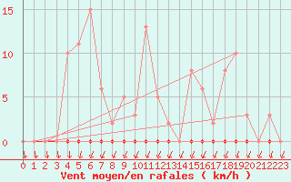 Courbe de la force du vent pour Anse (69)