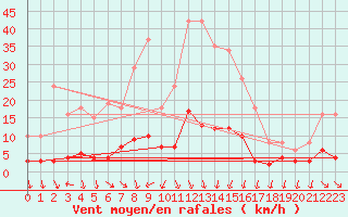Courbe de la force du vent pour Als (30)