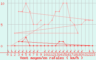 Courbe de la force du vent pour Puissalicon (34)