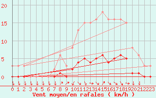 Courbe de la force du vent pour Challes-les-Eaux (73)