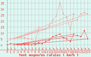 Courbe de la force du vent pour Verneuil (78)