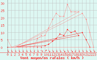 Courbe de la force du vent pour Lamballe (22)