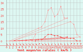 Courbe de la force du vent pour Thoiras (30)