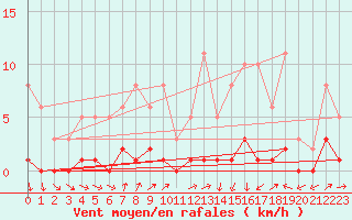 Courbe de la force du vent pour Saint-Jean-des-Ollires (63)