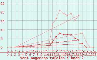 Courbe de la force du vent pour Tour-en-Sologne (41)