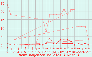 Courbe de la force du vent pour Sainte-Genevive-des-Bois (91)