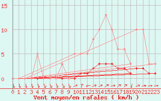 Courbe de la force du vent pour Coulommes-et-Marqueny (08)