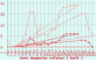 Courbe de la force du vent pour Challes-les-Eaux (73)