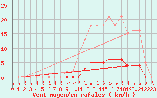 Courbe de la force du vent pour Lussat (23)