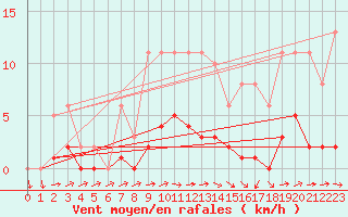 Courbe de la force du vent pour Sermange-Erzange (57)