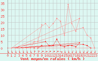 Courbe de la force du vent pour Lamballe (22)