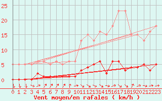 Courbe de la force du vent pour Gurande (44)