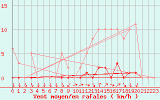 Courbe de la force du vent pour Lamballe (22)