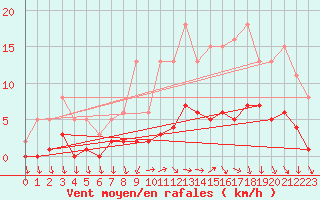 Courbe de la force du vent pour Saint-Ciers-sur-Gironde (33)