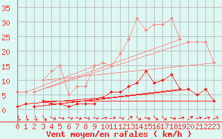 Courbe de la force du vent pour Douzens (11)