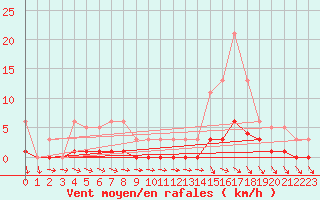 Courbe de la force du vent pour Almenches (61)