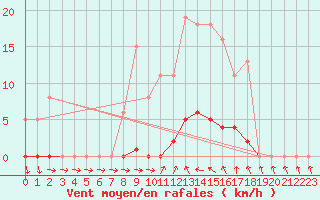 Courbe de la force du vent pour Agde (34)