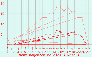 Courbe de la force du vent pour Lagarrigue (81)