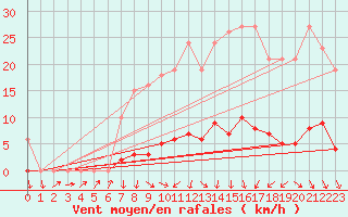Courbe de la force du vent pour Sermange-Erzange (57)