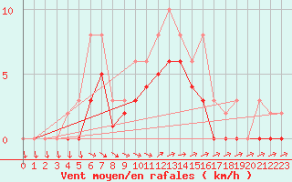 Courbe de la force du vent pour Lobbes (Be)