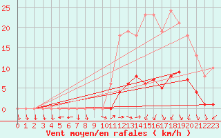 Courbe de la force du vent pour Valleroy (54)