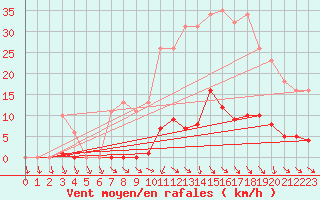 Courbe de la force du vent pour Isle-sur-la-Sorgue (84)