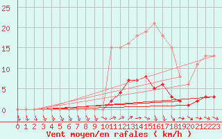 Courbe de la force du vent pour Donnemarie-Dontilly (77)