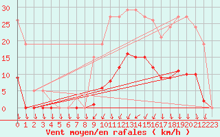 Courbe de la force du vent pour Lans-en-Vercors (38)