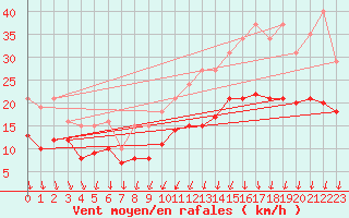 Courbe de la force du vent pour Brion (38)