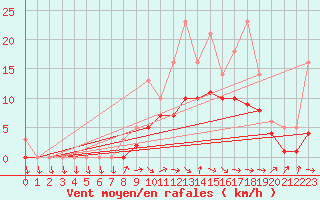 Courbe de la force du vent pour Bridel (Lu)