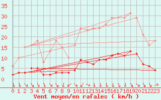 Courbe de la force du vent pour Puissalicon (34)