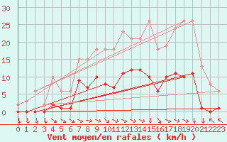 Courbe de la force du vent pour Cerisiers (89)