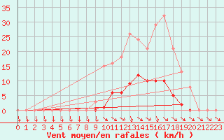 Courbe de la force du vent pour Isle-sur-la-Sorgue (84)