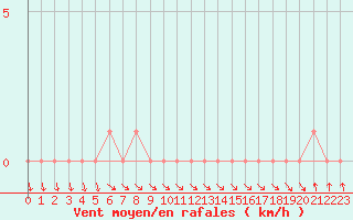 Courbe de la force du vent pour Gap-Sud (05)