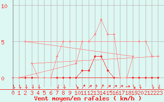 Courbe de la force du vent pour La Foux d