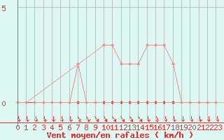 Courbe de la force du vent pour Puimisson (34)