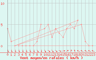 Courbe de la force du vent pour Selonnet (04)