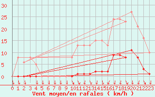 Courbe de la force du vent pour Lamballe (22)