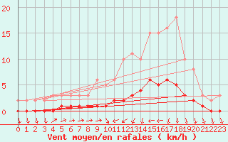 Courbe de la force du vent pour Trgueux (22)