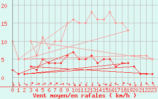 Courbe de la force du vent pour Beaucroissant (38)